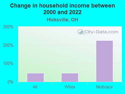 Change in household income between 2000 and 2022