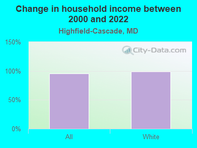 Change in household income between 2000 and 2022