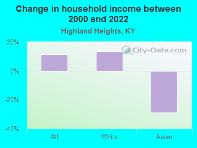 Change in household income between 2000 and 2022