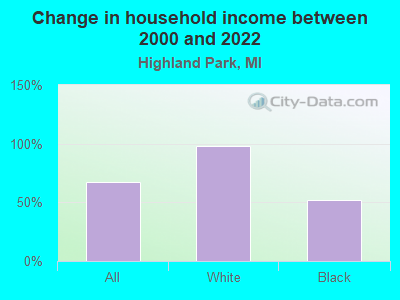 Change in household income between 2000 and 2022