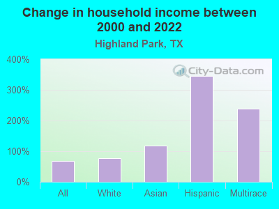 Change in household income between 2000 and 2022