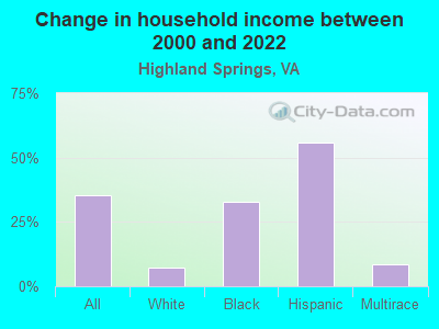 Change in household income between 2000 and 2022