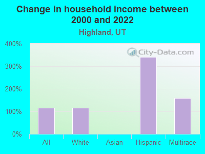 Change in household income between 2000 and 2022