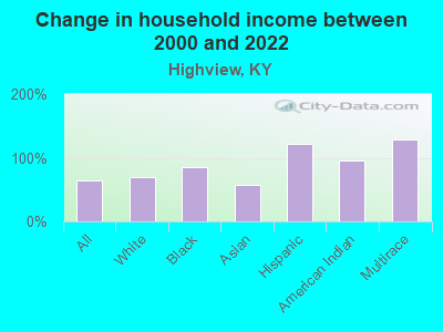 Change in household income between 2000 and 2022