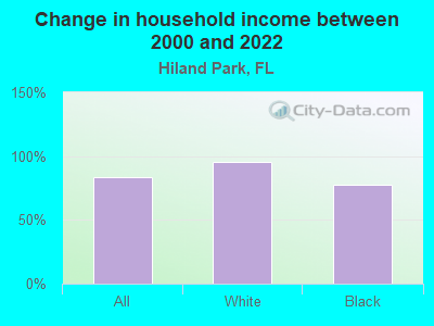 Change in household income between 2000 and 2022