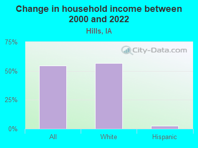 Change in household income between 2000 and 2022