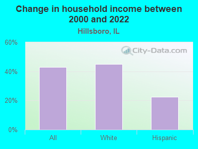 Change in household income between 2000 and 2022