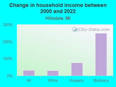 Change in household income between 2000 and 2022