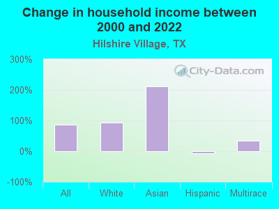 Change in household income between 2000 and 2022