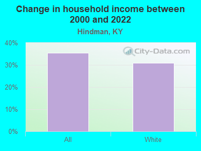 Change in household income between 2000 and 2022