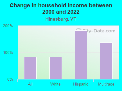 Change in household income between 2000 and 2022