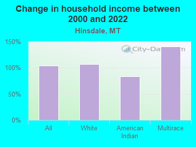 Change in household income between 2000 and 2022