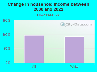 Change in household income between 2000 and 2022