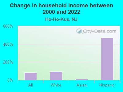 Change in household income between 2000 and 2022