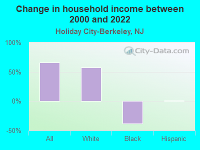 Change in household income between 2000 and 2022