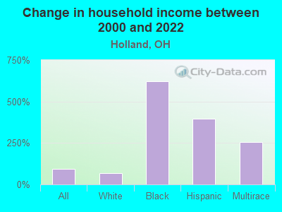 Change in household income between 2000 and 2022