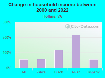 Change in household income between 2000 and 2022