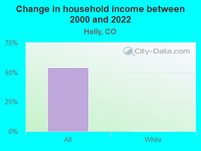 Change in household income between 2000 and 2022