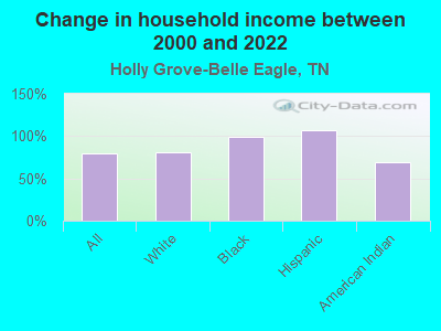 Change in household income between 2000 and 2022