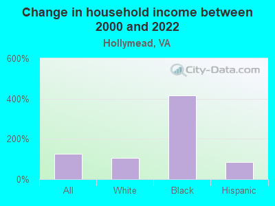 Change in household income between 2000 and 2022