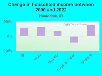 Change in household income between 2000 and 2022