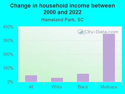 Change in household income between 2000 and 2022