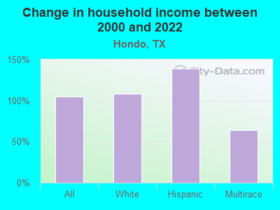 Change in household income between 2000 and 2022