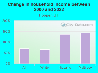 Change in household income between 2000 and 2022