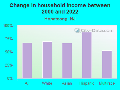 Change in household income between 2000 and 2022