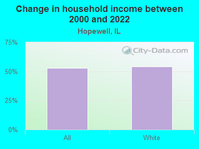 Change in household income between 2000 and 2022