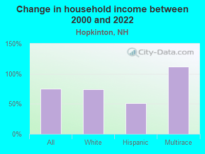 Change in household income between 2000 and 2022