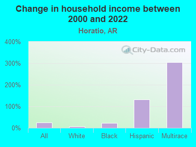 Change in household income between 2000 and 2022