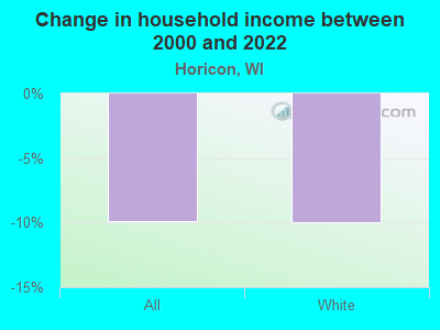 Change in household income between 2000 and 2022