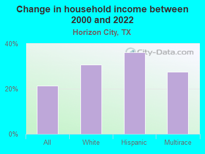 Change in household income between 2000 and 2022