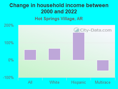 Change in household income between 2000 and 2022