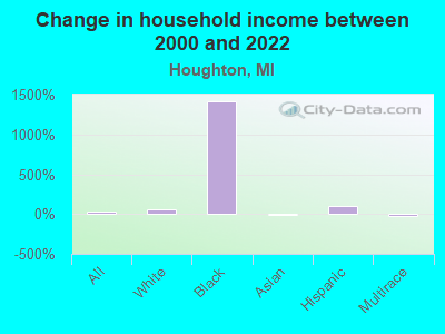 Change in household income between 2000 and 2022