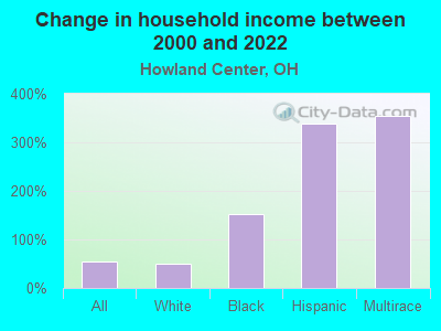 Change in household income between 2000 and 2022