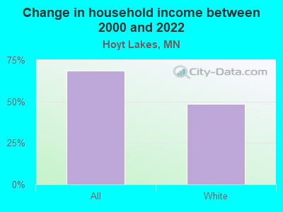 Change in household income between 2000 and 2022