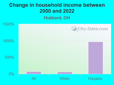 Change in household income between 2000 and 2022