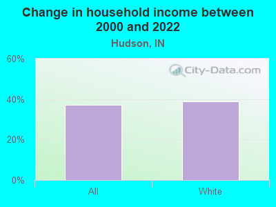 Change in household income between 2000 and 2022