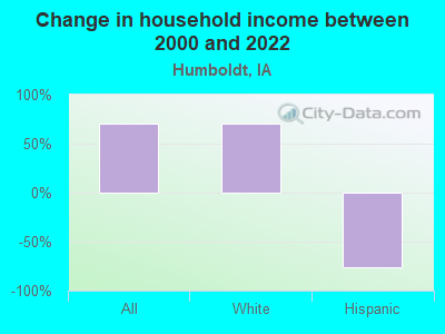 Change in household income between 2000 and 2022