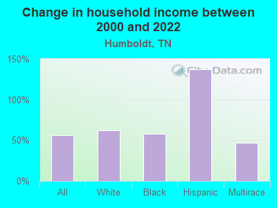 Change in household income between 2000 and 2022