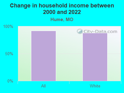 Change in household income between 2000 and 2022