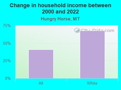 Change in household income between 2000 and 2022