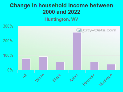 Change in household income between 2000 and 2022