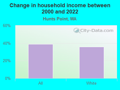 Change in household income between 2000 and 2022