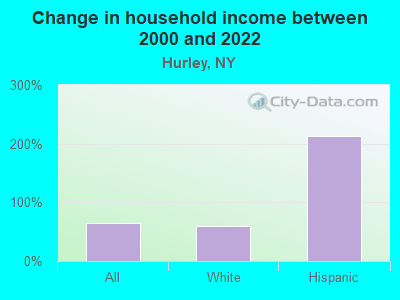 Change in household income between 2000 and 2022