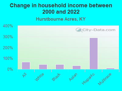 Change in household income between 2000 and 2022