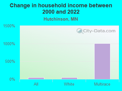 Change in household income between 2000 and 2022