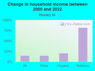 Change in household income between 2000 and 2022